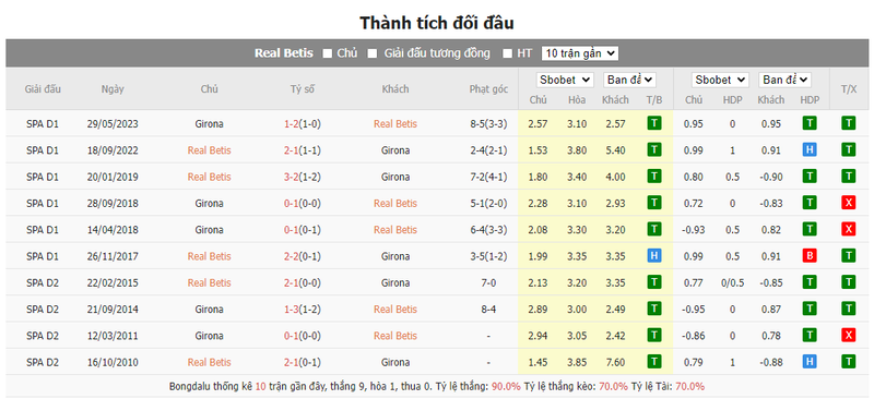 Soi kèo nhà cái Betis vs Girona, 01h00 ngày 22/12/2023 nhan dinh tran dau betis vs girona 01h00 ngay 22 12 2023 2