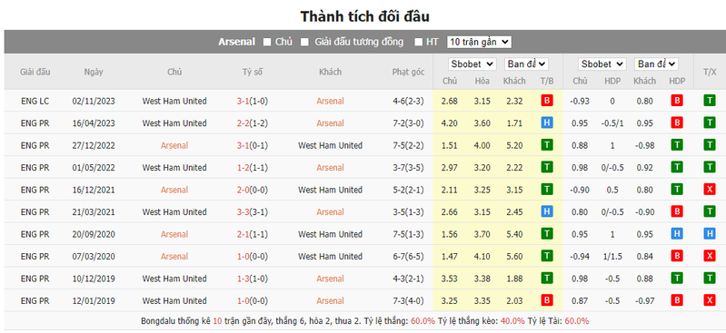 Soi kèo nhà cái Arsenal vs West Ham, 03h15 ngày 29/12/2023 soi keo nha cai arsenal vs west ham 03h15 ngay 29 12 2023 2