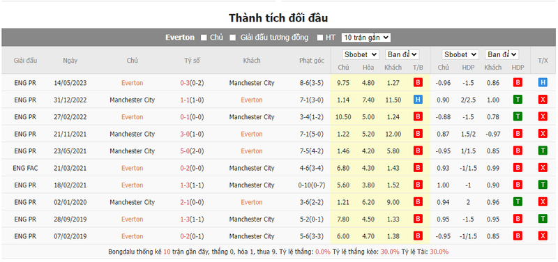 Soi kèo nhà cái Everton vs Man City, 03h15 ngày 28/12/2023 soi keo nha cai everton vs man city 03h15 ngay 28 12 2023 1