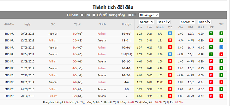 soi keo nha cai fulham vs arsenal 21h00 ngay 31 12 2023 2 2