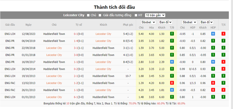 soi keo nha cai leicester vs huddersfield 22h00 ngay 01 01 2024 2