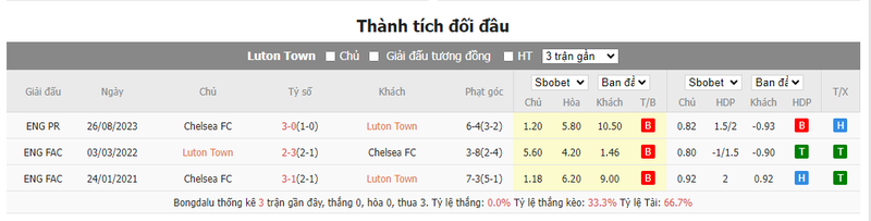 Soi kèo nhà cái Luton Town vs Chelsea, 19h30 ngày 30/12/2023 soi keo nha cai luton town vs chelsea 19h30 ngay 30 12 2023 1
