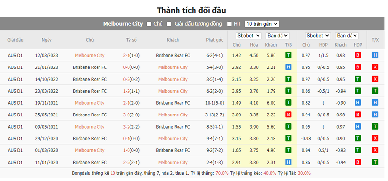 Soi kèo nhà cái Melbourne City vs Brisbane Roar, 15h45 ngày 28/12/2023 soi keo nha cai melbourne city vs brisbane roar 1