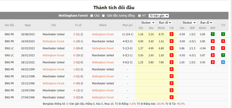 Soi kèo nhà cái Nottingham vs Man United, 0h30 ngày 31/12/2023 soi keo nha cai nottingham vs man united 0h30 ngay 31 12 2023 4