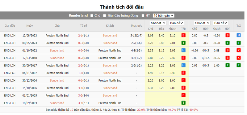 Soi kèo nhà cái Sunderland vs Preston North End, 19h30 ngày 01/01/2024 soi keo nha cai sunderland vs preston north end 19h30 ngay 01 01 2024 1