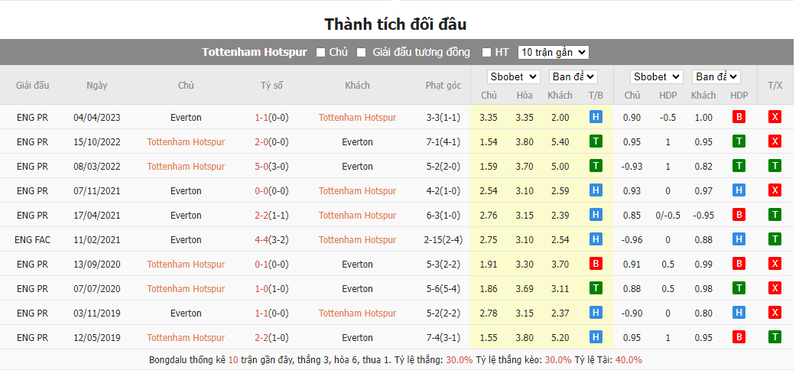 soi keo nha cai tottenham vs everton 22h00 ngay 23 12 2023 2