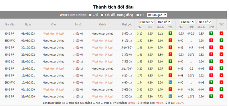 soi keo nha cai west ham vs man utd 19h30 ngay 23 12 2023 2 1