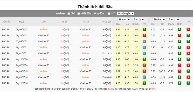 soi keo nha cai wolves vs chelsea 20h00 ngay 24 12 2023 1
