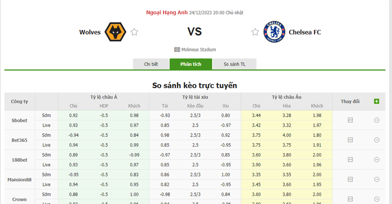 soi keo nha cai wolves vs chelsea 20h00 ngay 24 12 2023 2