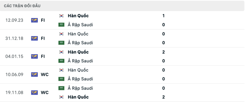Soi kèo bóng đá Ả Rập Saudi vs Hàn Quốc, 30/01/2024 – Asian Cup Lịch sử đối đầu hai đội Ả Rập Saudi vs Hàn Quốc