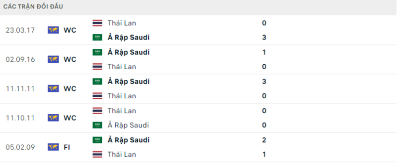 Soi kèo bóng đá Ả Rập Saudi vs Thái Lan, 25/01/2024 – Asian Cup Lịch sử đối đầu hai đội Ả Rập Saudi vs Thái Lan