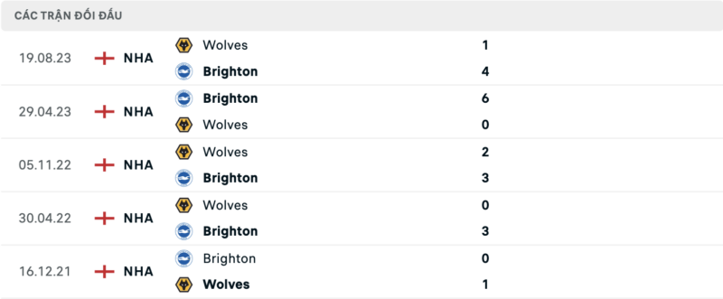 Soi kèo bóng đá Brighton vs Wolves, 23/01/2024 – Premier League Lịch sử đối đầu hai đội Brighton vs Wolves
