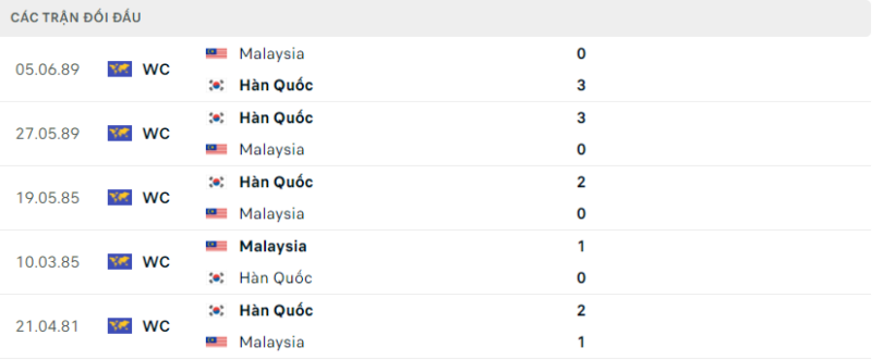 Soi kèo bóng đá Hàn Quốc vs Malaysia, 25/01/2024 – Asian Cup Lịch sử đối đầu hai đội Hàn Quốc vs Malaysia