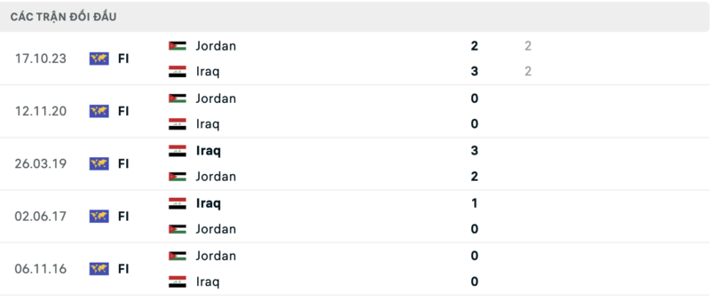 Soi kèo bóng đá Iraq vs Jordan, 29/01/2024 – Asian Cup Lịch sử đối đầu hai đội Iraq vs Jordan