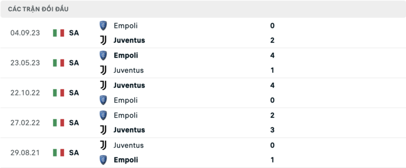 Soi kèo bóng đá Juventus vs Empoli, 28/01/2024 – Serie A Lịch sử đối đầu hai đội Juventus vs Empoli