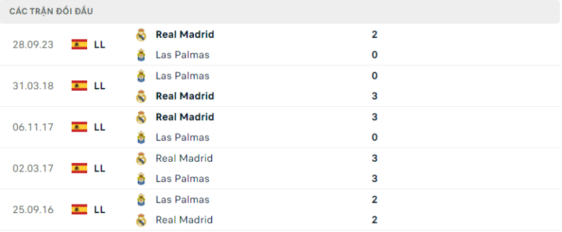 Soi kèo bóng đá Las Palmas vs Real Madrid, 27/01/2024 – La Liga Lịch sử đối đầu hai đội Las Palmas vs Real Madrid