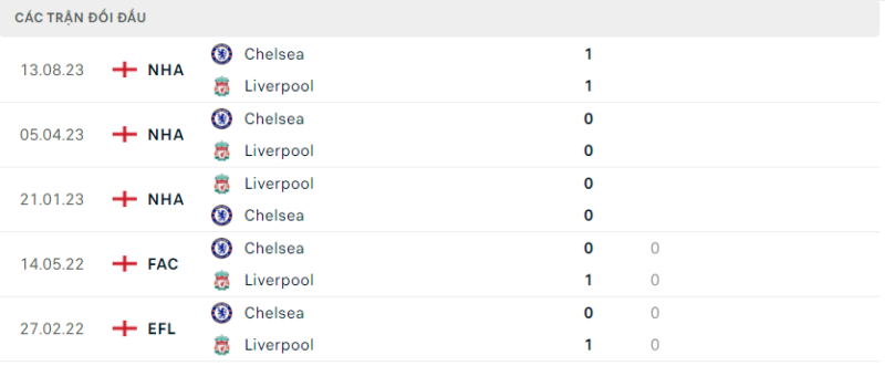 Soi kèo bóng đá Liverpool vs Chelsea, 01/02/2024 – Premier League Lịch sử đối đầu hai đội Liverpool vs Chelsea