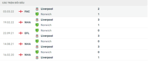 Lịch sử đối đầu hai đội Liverpool vs Norwich City