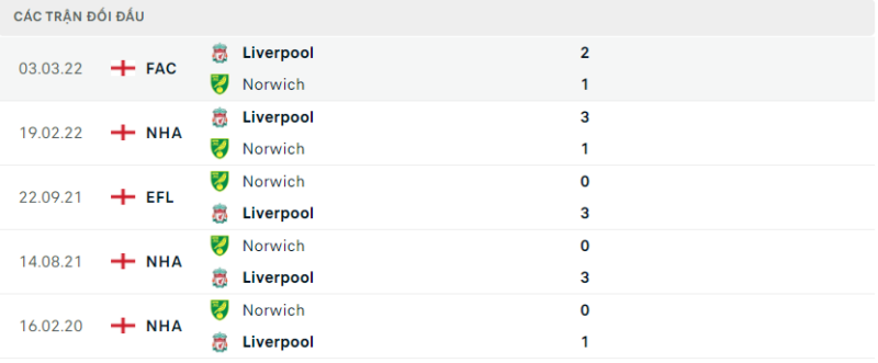 Tổng số bàn thắng của ronaldo là bao nhiêu? Lịch sử đối đầu hai đội Liverpool vs Norwich City