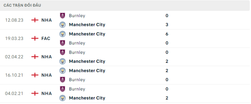 Soi kèo bóng đá Man City vs Burnley, 01/02/2024 – Premier League Lịch sử đối đầu hai đội Man City vs Burnley