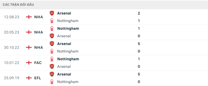 Soi kèo bóng đá Nottingham vs Arsenal, 31/01/2024 – Premier League Lịch sử đối đầu hai đội Nottingham vs Arsenal