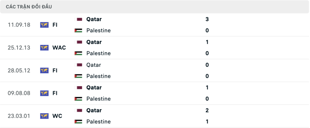 Harry Kane bao nhiêu tuổi? Tiểu sử cầu thủ Harry Kane Lịch sử đối đầu hai đội Qatar vs Palestine