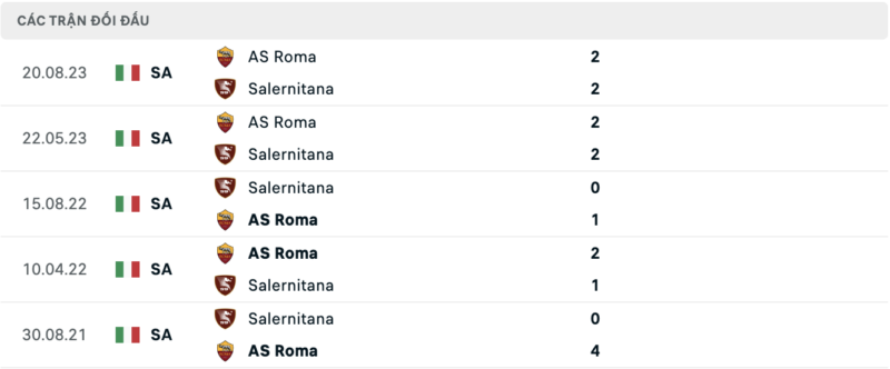 Soi kèo bóng đá Salernitana vs AS Roma, 30/01/2024 – Serie A Lịch sử đối đầu hai đội Salernitana vs AS Roma