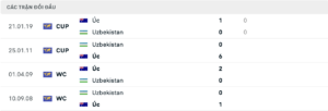 Lịch sử đối đầu hai đội Úc vs Uzbekistan
