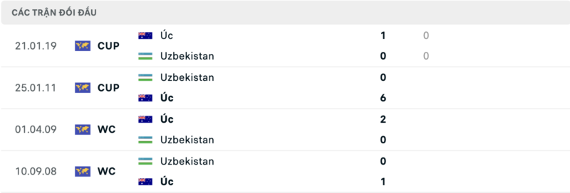 Soi kèo bóng đá Úc vs Uzbekistan, 23/01/2024 – Asian Cup Lịch sử đối đầu hai đội Úc vs Uzbekistan