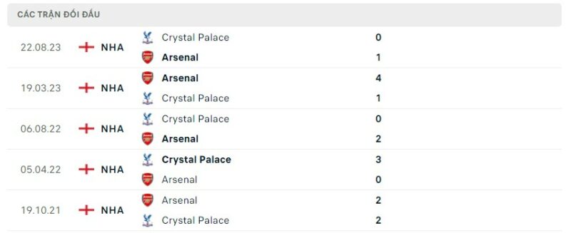 Soi kèo bóng đá Arsenal vs Crystal Palace, 20/01/2024 – Premier League Lịch sử đối đầu hai đội Arsenal vs Crystal Palace