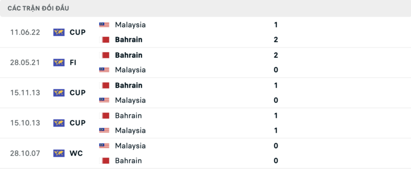 Soi kèo bóng đá Bahrain vs Malaysia, 20/01/2024 – Asian Cup Lịch sử đối đầu hai đội Bahrain vs Malaysia