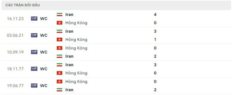 Kèo giao bóng là gì? Cách chơi kèo hiệu quả nhất Lịch sử đối đầu hai đội Hong Kong vs Iran