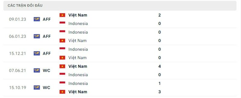 Soi kèo bóng đá Việt Nam vs Indonesia, 19/01/2024 – AFC Asian Cup Lịch sử đối đầu Việt Nam vs Indonesia
