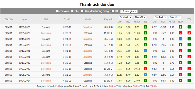 Soi kèo nhà cái Barcelona vs Osasuna, 02h00 ngày 12/01/2024 soi keo nha cai barcelona vs osasuna 02h00 ngay 12 01 2024 2