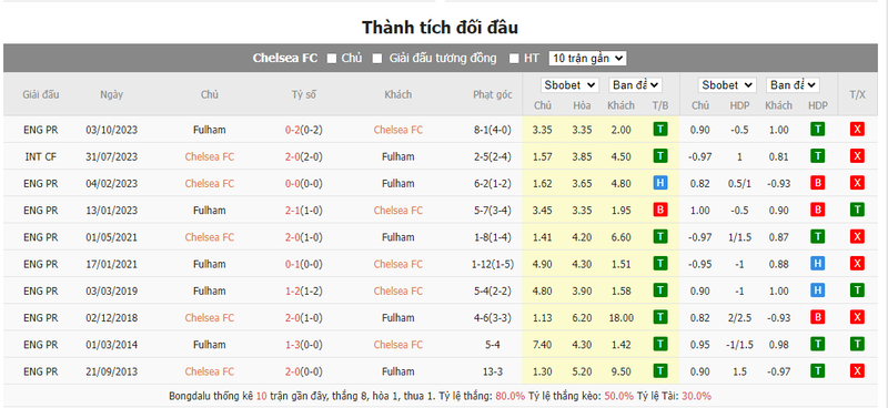 Soi kèo nhà cái Chelsea vs Fulham, 19h30 ngày 13/01/2024 soi keo nha cai chelsea vs fulham 19h30 ngay 13 01 2024 1