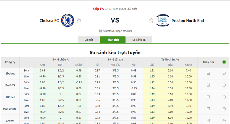 soi keo nha cai chelsea vs preston 0h30 ngay 07 01 2024 1