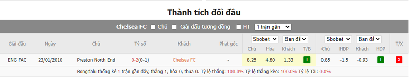 soi keo nha cai chelsea vs preston 0h30 ngay 07 01 2024 2