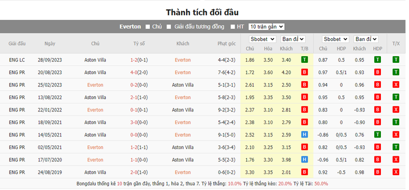 Soi kèo nhà cái Everton vs Aston Villa, 21h00 ngày 14/01/2024 soi keo nha cai everton vs aston villa 21h00 ngay 14 01 2024 1