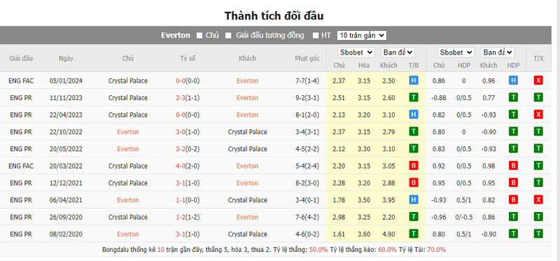 Soi kèo nhà cái Everton vs Crystal Palace, 02h45 ngày 18/01/2024 soi keo nha cai everton vs crystal palace 02h45 ngay 18 01 2024 2
