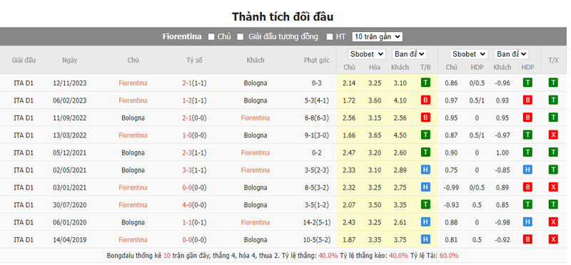 Soi kèo nhà cái Fiorentina vs Bologna, 03h00 ngày 10/01/2024 soi keo nha cai fiorentina vs bologna 03h00 ngay 10 01 2024 2