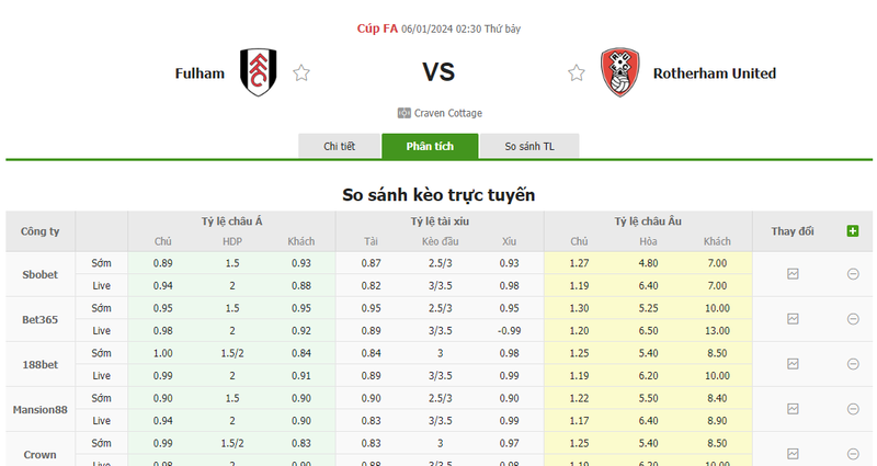 soi keo nha cai fulham vs rotherham united 02h30 ngay 06 01 2024 2