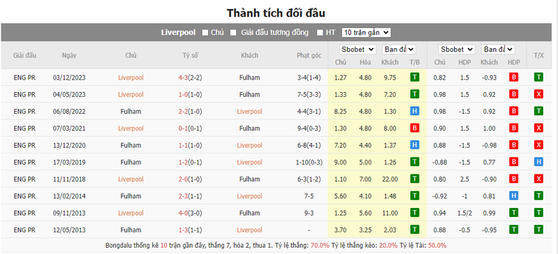 Soi kèo nhà cái Liverpool vs Fulham, 03h00 ngày 11/01/2024 soi keo nha cai liverpool vs fulham 03h00 ngay 11 01 2024 2
