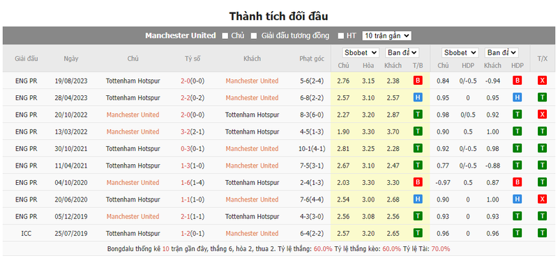 Soi kèo nhà cái Man United vs Tottenham, 23h30 ngày 14/01/2024 soi keo nha cai man united vs tottenham 23h30 ngay 14 01 2024 1