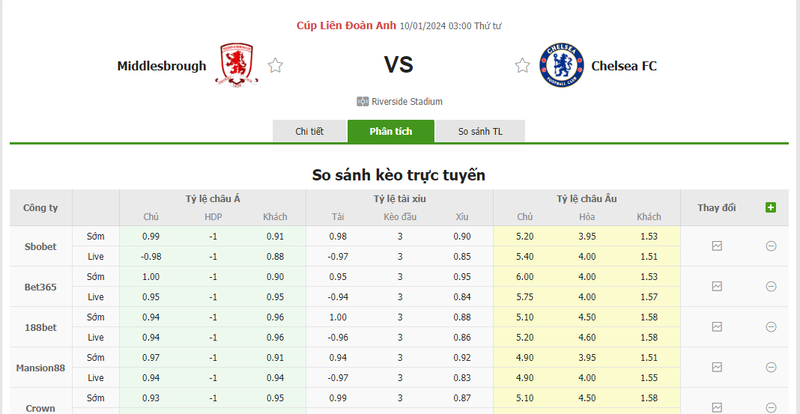 soi keo nha cai middlesbrough vs chelsea 03h00 ngay 10 01 2024 1
