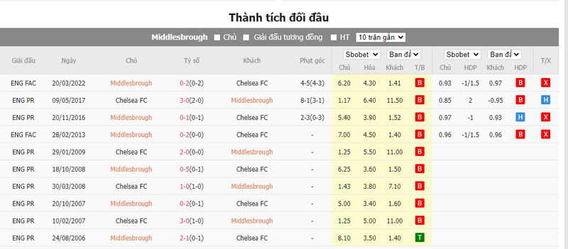 soi keo nha cai middlesbrough vs chelsea 03h00 ngay 10 01 2024 2