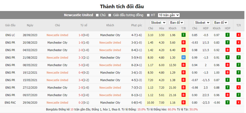 soi keo nha cai newcastle vs man city 0h30 ngay 14 01 2024 3