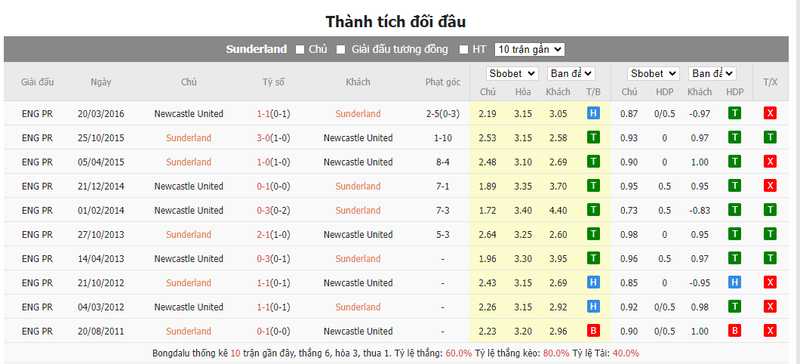 soi keo nha cai sunderland vs newcastle 19h45 ngay 06 01 2024 1