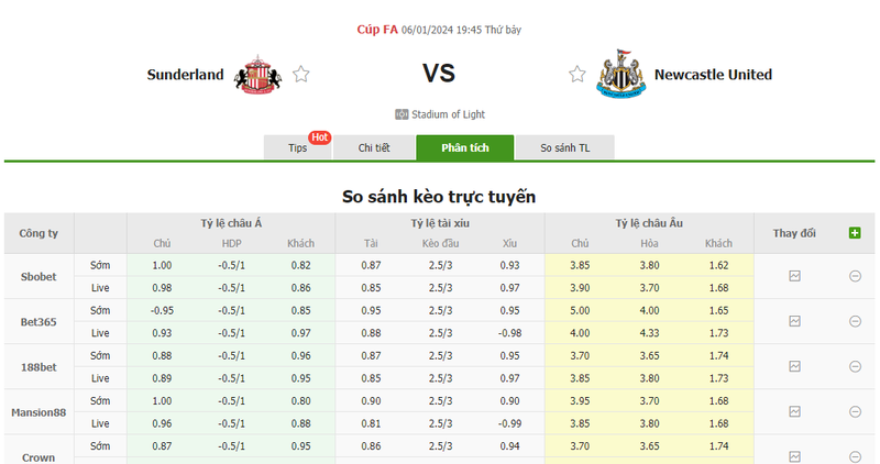 soi keo nha cai sunderland vs newcastle 19h45 ngay 06 01 2024 2