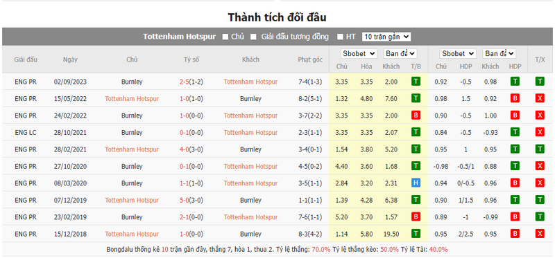 Soi kèo nhà cái Tottenham vs Burnley, 03h00 ngày 06/01/2024 soi keo nha cai tottenham vs burnley 03h00 ngay 06 01 2024 2