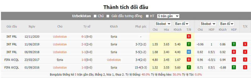 Soi kèo nhà cái Uzbekistan vs Syria, 0h30 ngày 14/01/2024 soi keo nha cai uzbekistan vs syria 0h30 ngay 14 01 2024 1